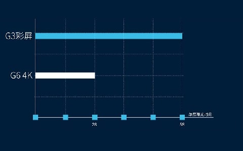 极光创新：在选择光固化3d打印机时，屏幕应该选择黑白屏还是彩屏
